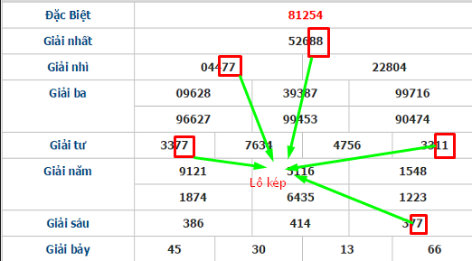 Tổng hợp 6 cách bắt đề kép – Bật mí bắt lô đề kép miền Bắc cực chuẩn